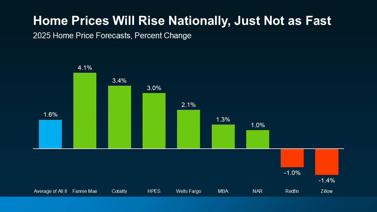 A chart showing 8 separate forecast values for home price % change. The average of all 8 forecasts is a 1.8% increase in home prices.
